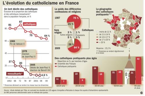 Carte des Catholiques en France