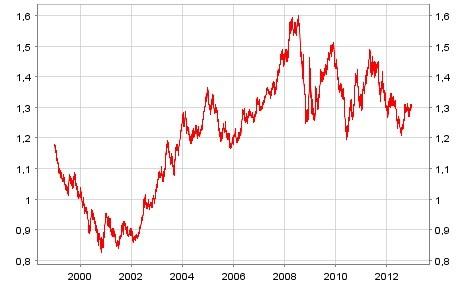 Taux de Change Euro Dollar 1999 à 13 12 2012