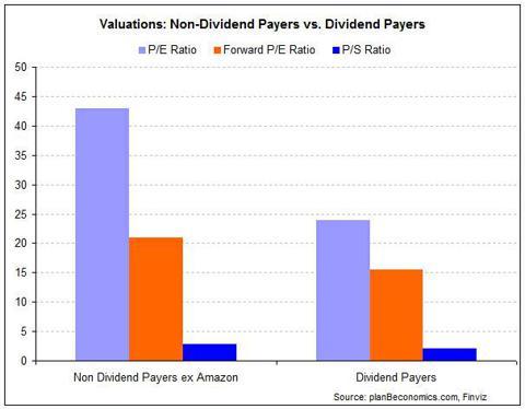 Evaluation des payeurs et non payeurs de dividendes