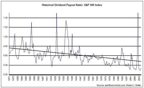 Les dividendes sont-ils en situation de bulle?