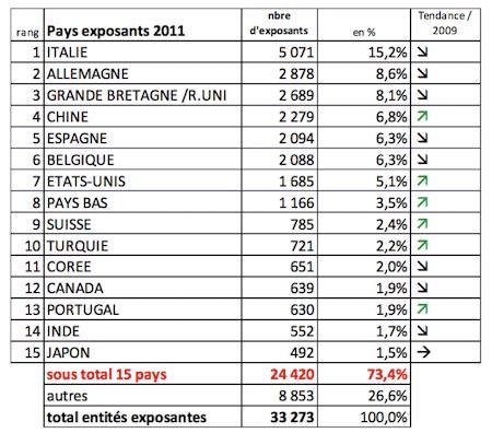 Palmarès 2011 des pays exposants