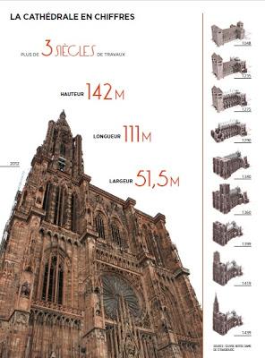 Cathédrale de Strasbourg : Saurez-vous relever le défi des bâtisseurs ?