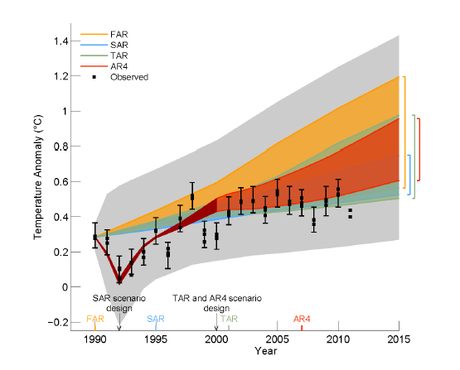 Figure 1.4 du AR5 IPCC