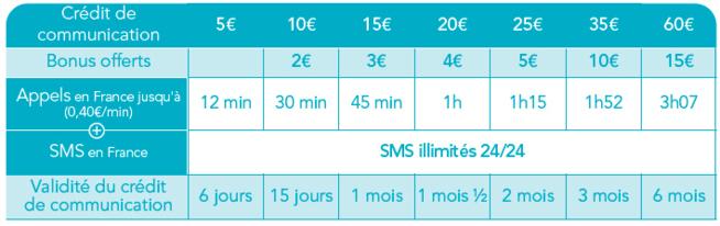 [Option pour votre iPhone desimlocké] La carte prépayée sans durée de validité...