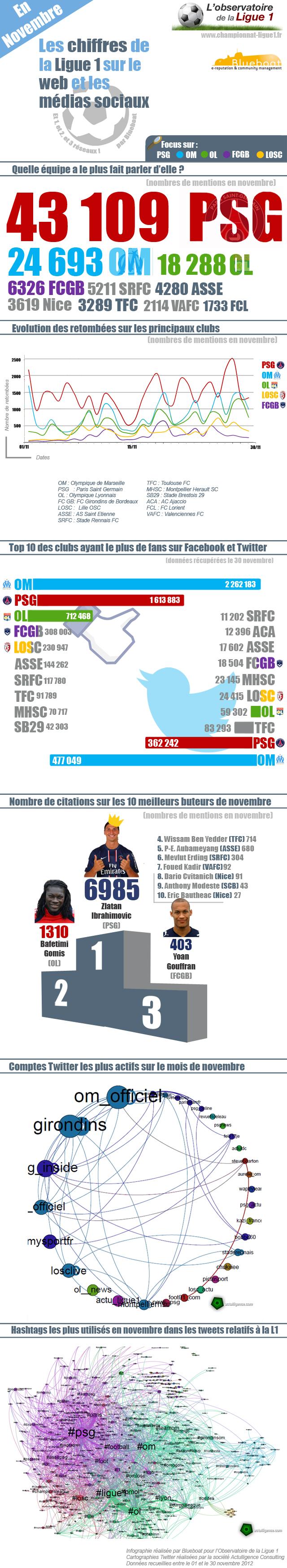 La visibilité des clubs de Ligue 1 sur le web en novembre