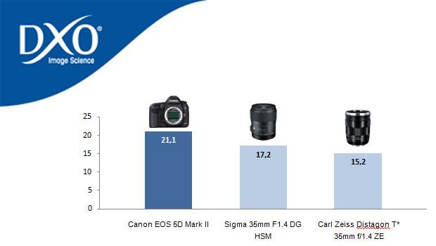 DxOMark introduit le Perceptual Megapixel