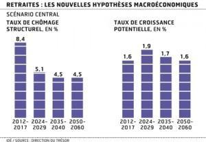 retraites hypothèses macro économiques