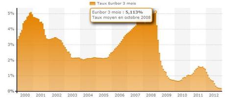 euribor 3 mois