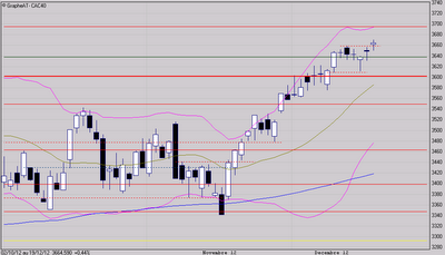Un air de correction à venir