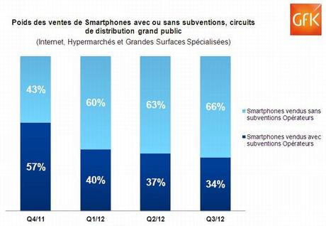 GfK : Téléphonie mobile, plus d’offres sans engagement implique de meilleures ventes de smartphones non subventionnés