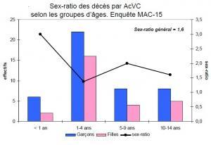 ACCIDENTS de la VIE courante: 5 décès de moins de 15 ans chaque semaine – InVS