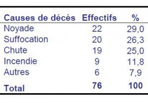 ACCIDENTS de la VIE courante: 5 décès de moins de 15 ans chaque semaine – InVS