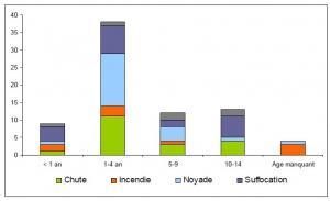 ACCIDENTS de la VIE courante: 5 décès de moins de 15 ans chaque semaine – InVS