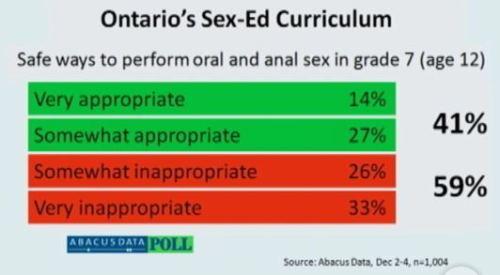 La majorité des Ontariens sont contre l’endoctrinement scolaire au transgenre (redif)