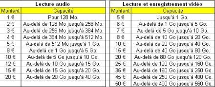 barème copie privée téléphones