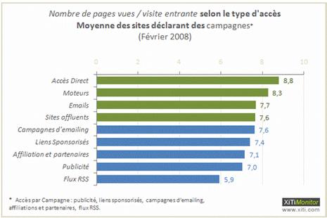 Sources de trafic : l'impact des campagnes e-marketing sur l'audience d'un site