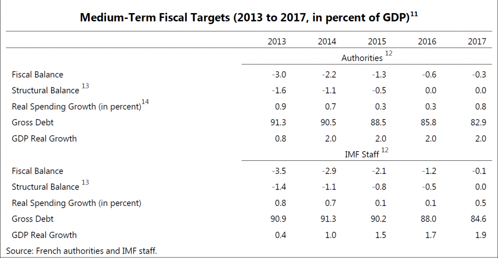 23% : le vrai déficit de l'État prévisible pour 2013