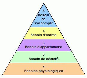 Psychologie : La pyramide de Maslow... une classification hiérarchique des besoins humains !