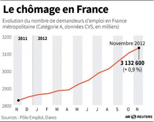 France : le plus haut niveau de chômage depuis près de 15 ans