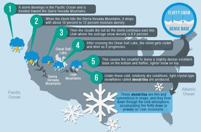 Pourquoi la neige d'Utah est-elle la meilleure ?