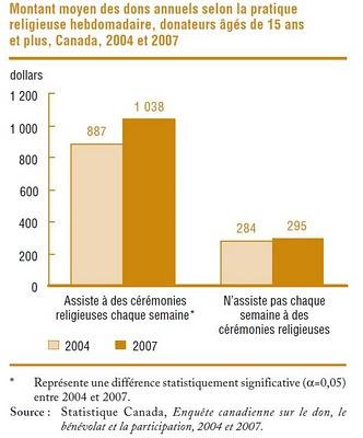 Dons religieux et séculiers au Canada