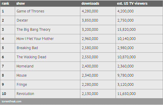 Game-of-Thrones-Most-Pirated-TV-Show-of-2012-TorrentFreak-225635