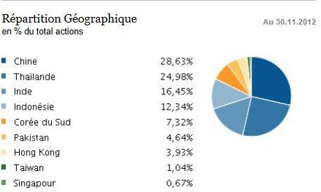 templeton asia growth repartition des pays