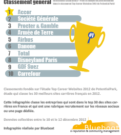 [Infographie] Recrutement et Entreprises sur les réseaux sociaux en France en 2012