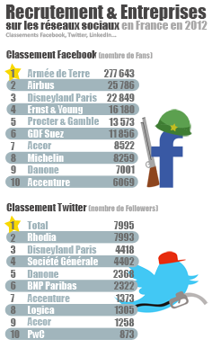 [Infographie] Recrutement et Entreprises sur les réseaux sociaux en France en 2012