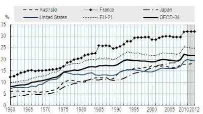 La dépense sociale française est insoutenable
