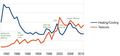 Chauffage, « clim » et télécoms