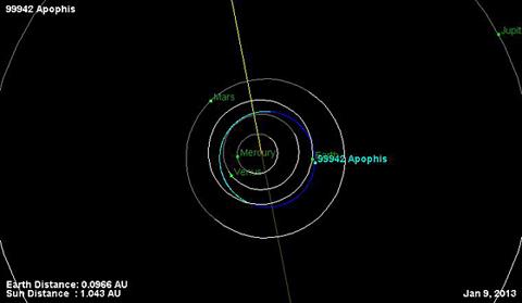 Apophis approche de la Terre !