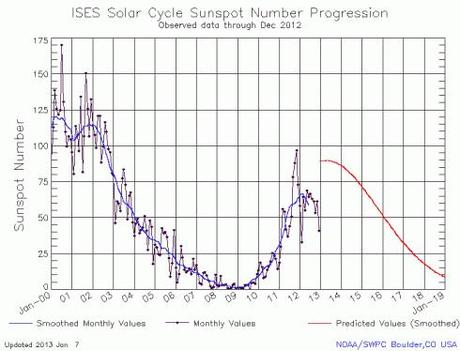 Nombres taches solaires observées au fil des années - Le cycle 24 qui devrait bientôt culminer en compte beaucoup moins que lors du précédent
