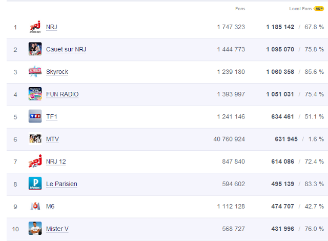 Les radios sont plus populaires que les chaînes TV sur Facebook