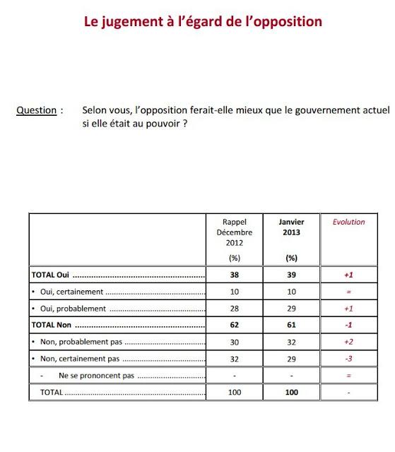 Les Français jugent l'UMP incapable de faire mieux que le PS