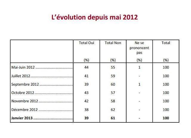 Les Français jugent l'UMP incapable de faire mieux que le PS