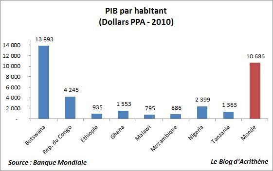 Non, l’Afrique subsaharienne ne décolle pas
