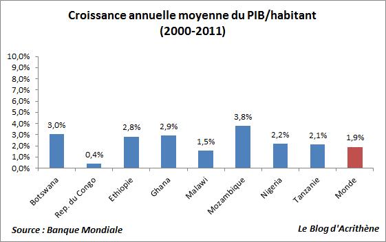Non, l’Afrique subsaharienne ne décolle pas