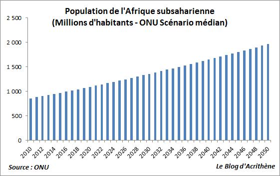 Non, l’Afrique subsaharienne ne décolle pas
