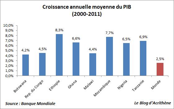 Non, l’Afrique subsaharienne ne décolle pas