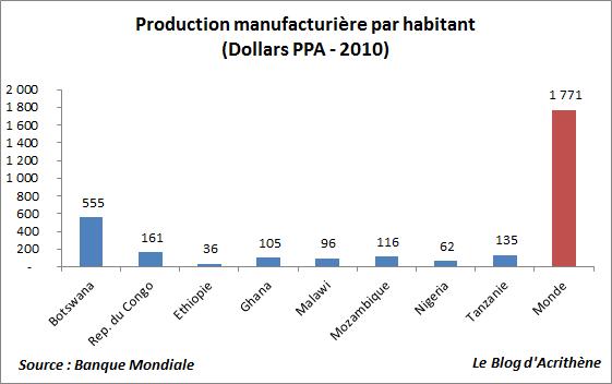 Non, l’Afrique subsaharienne ne décolle pas