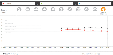 Labor freedom Liberté économique : la France à nouveau mal classée