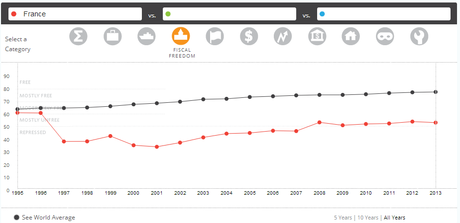 Fiscal Freedom Liberté économique : la France à nouveau mal classée
