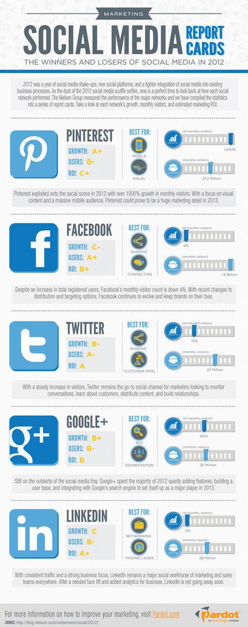 [Infographie] Marketing : quels réseaux sociaux faut-il cibler en 2013 ?