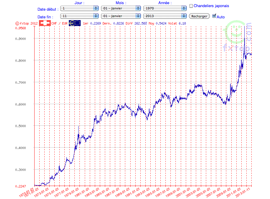 Euro / franc suisse : quand la bulle éclatera...