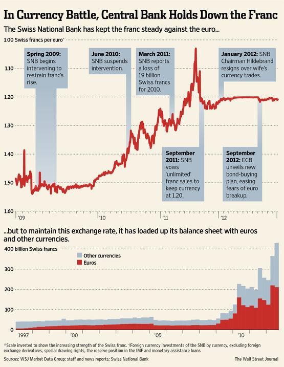 Euro / franc suisse : quand la bulle éclatera...