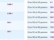 nouveaux bonus-malus automobiles 2013