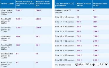 Les nouveaux bonus-malus automobiles 2013