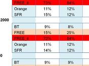 Choisir attaque Free mobile