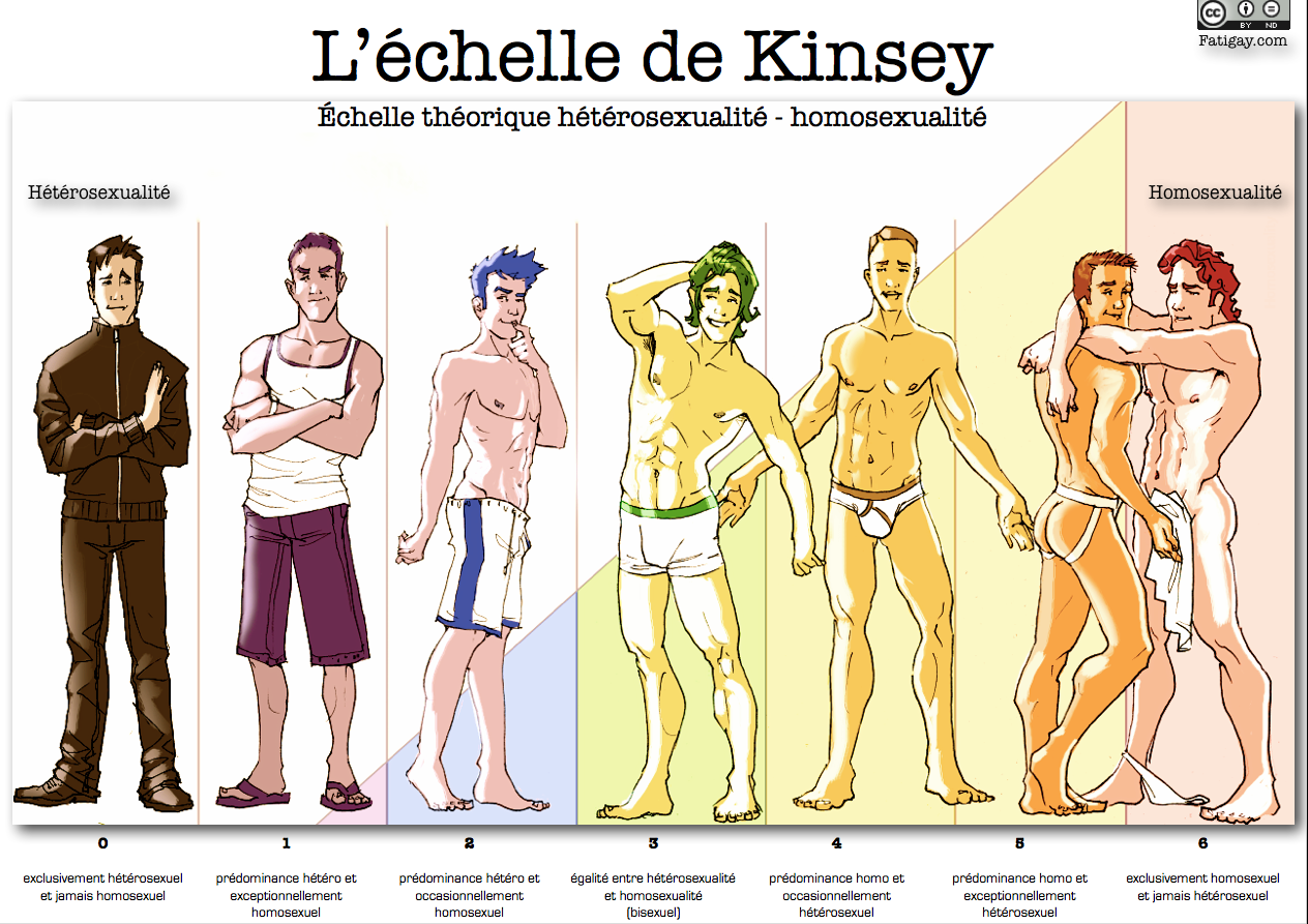 Échelle de Kinsey en français par Fatigay
